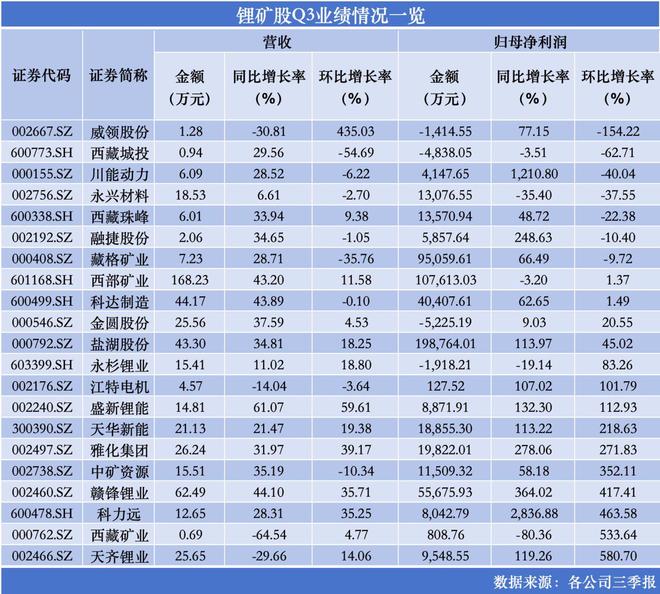 锂盐三季报：锂价修复带暖业绩和股价基金却集体趁涨离场｜行业风